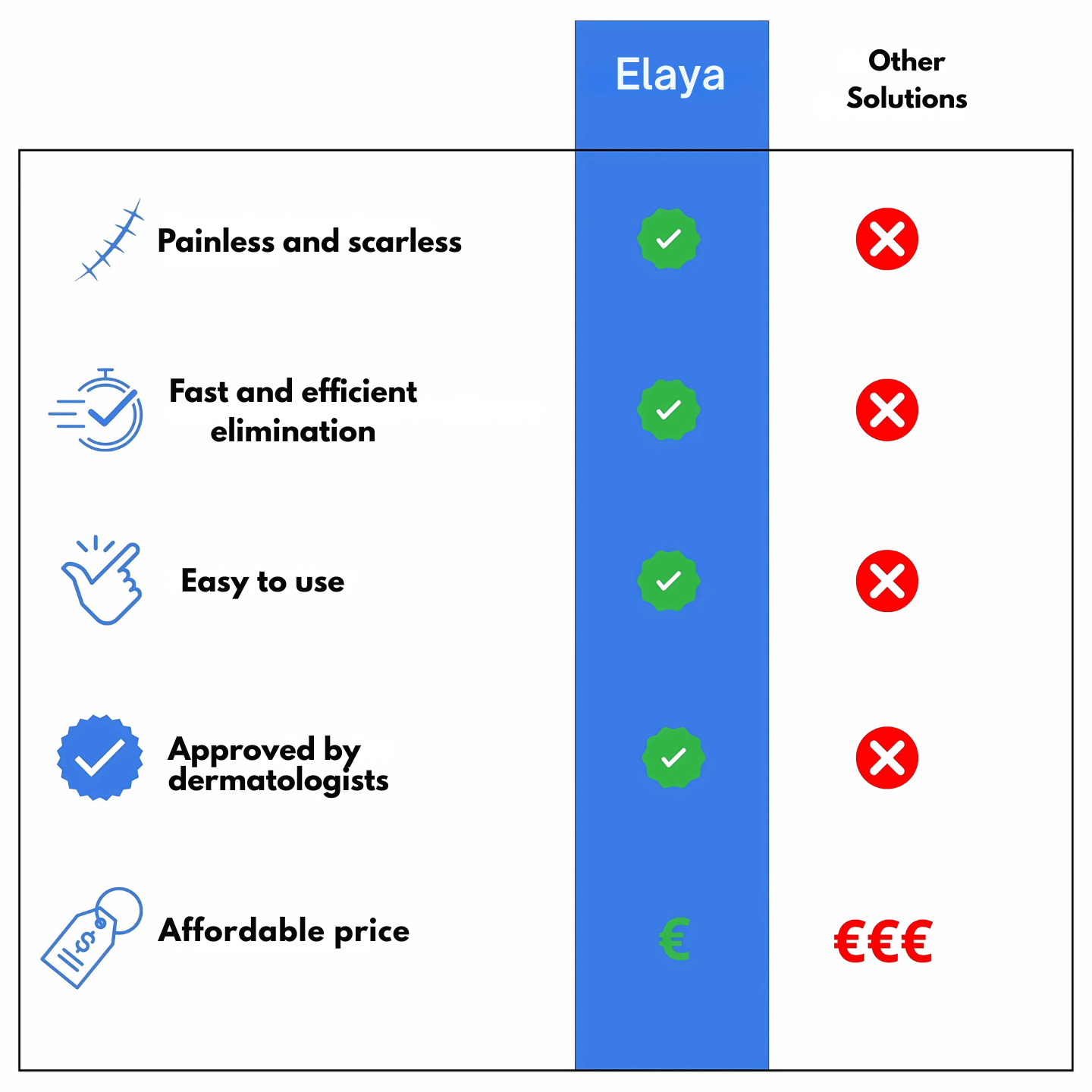 Skin Tags Removal Kit - Elaya